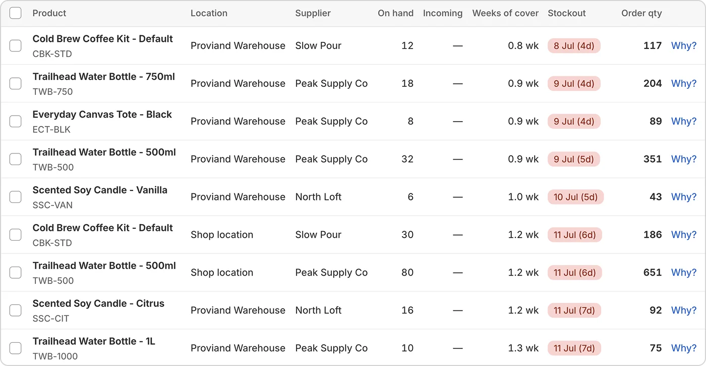 The Proviand buying table: products with stock on hand, weeks of cover, stockout date and order quantity