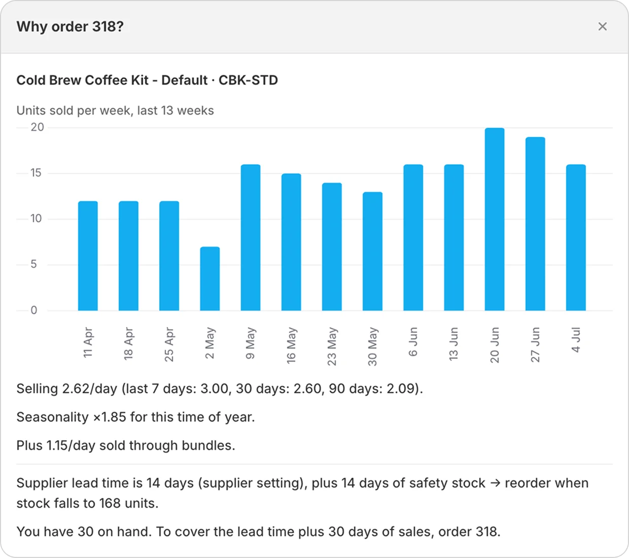 The Why panel for a cold brew coffee kit: thirteen weeks of sales, seasonality, lead time and the calculation behind ordering 318